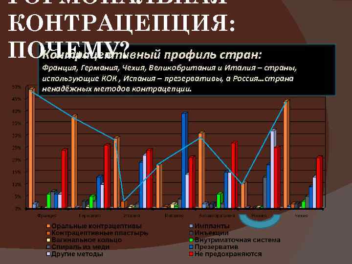 ГОРМОНАЛЬНАЯ КОНТРАЦЕПЦИЯ: ПОЧЕМУ? профиль стран: Контрацептивный Франция, Германия, Чехия, Великобритания и Италия – страны,