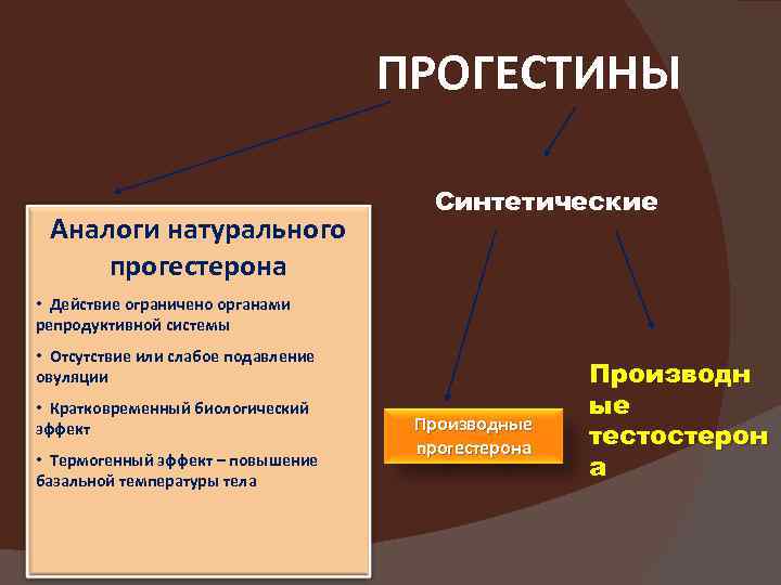 ПРОГЕСТИНЫ Аналоги натурального прогестерона Синтетические • Действие ограничено органами репродуктивной системы • Отсутствие или