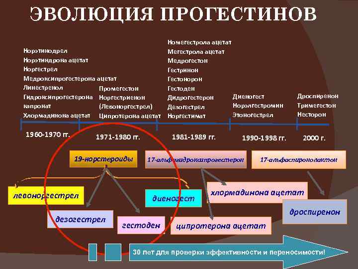 ЭВОЛЮЦИЯ ПРОГЕСТИНОВ Номегестрола ацетат Норэтинодрел Mегестрола ацетат Норэтиндрона ацетат Медрогестон Норгестрел Гестринон Медроксипрогестерона ацетат