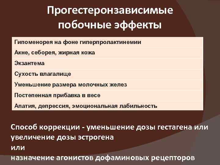 Прогестеронзависимые побочные эффекты Гипоменорея на фоне гиперпролактинемии Акне, себорея, жирная кожа Экзантема Сухость влагалище