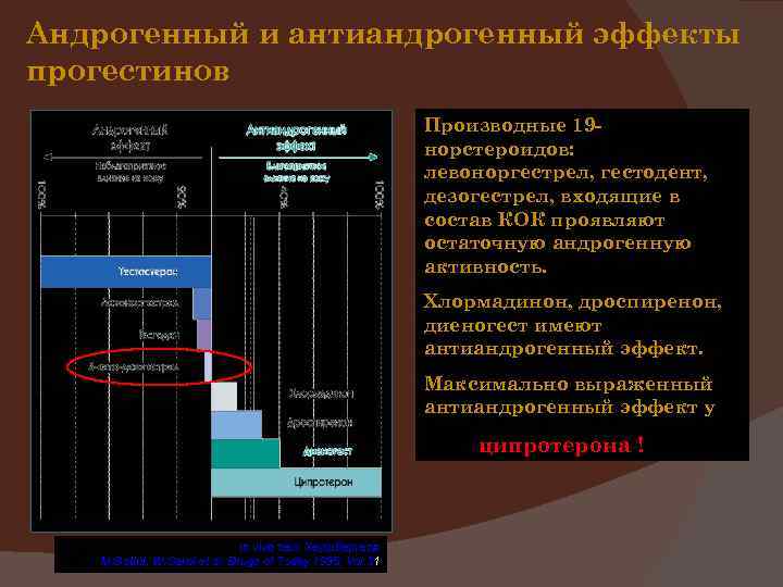 Андрогенный и антиандрогенный эффекты прогестинов Производные 19 норстероидов: левоноргестрел, гестодент, дезогестрел, входящие в состав