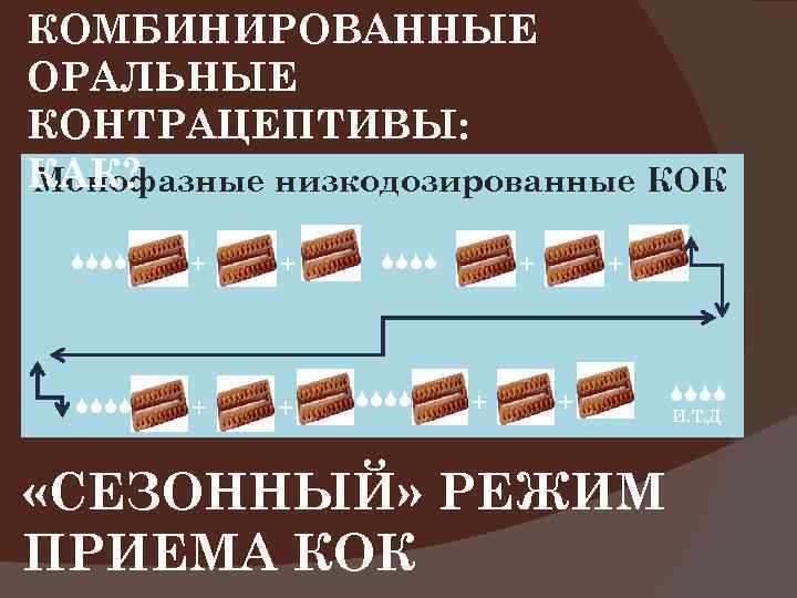 КОМБИНИРОВАННЫЕ ОРАЛЬНЫЕ КОНТРАЦЕПТИВЫ: КАК? Монофазные низкодозированные КОК + + + «СЕЗОННЫЙ» РЕЖИМ ПРИЕМА КОК