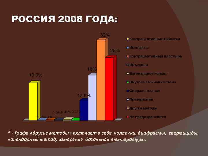 РОССИЯ 2008 ГОДА: * - Графа «другие методы» включает в себя колпачки, диафрагмы, спермициды,