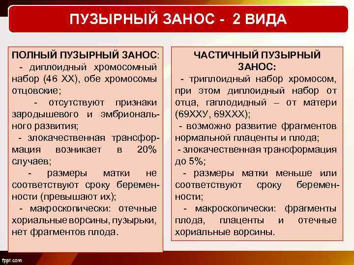 ПУЗЫРНЫЙ ЗАНОС - 2 ВИДА ПОЛНЫЙ ПУЗЫРНЫЙ ЗАНОС: - диплоидный хромосомный набор (46 ХХ),