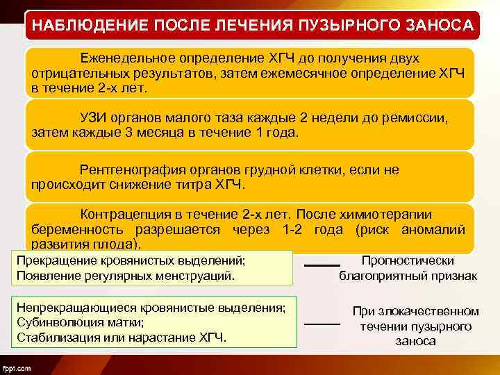 НАБЛЮДЕНИЕ ПОСЛЕ ЛЕЧЕНИЯ ПУЗЫРНОГО ЗАНОСА Еженедельное определение ХГЧ до получения двух отрицательных результатов, затем