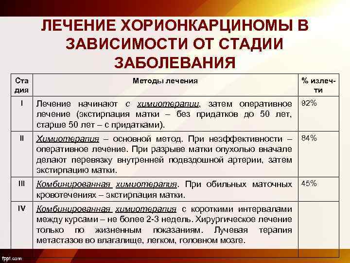 ЛЕЧЕНИЕ ХОРИОНКАРЦИНОМЫ В ЗАВИСИМОСТИ ОТ СТАДИИ ЗАБОЛЕВАНИЯ Ста дия Методы лечения % излечти I