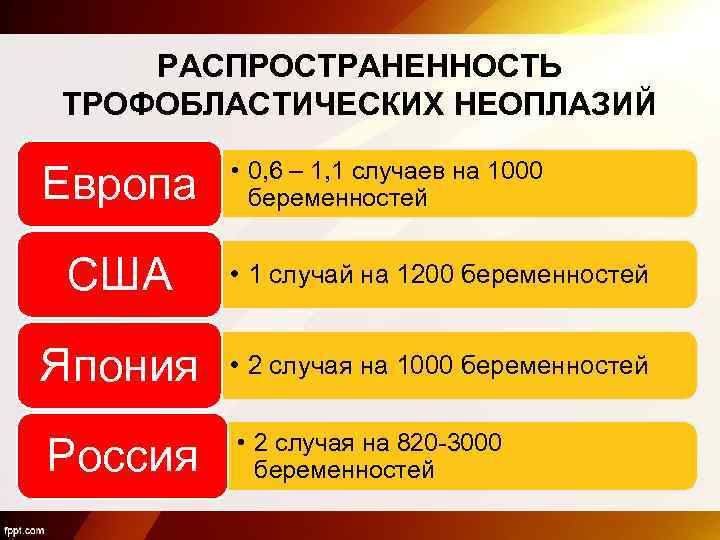 РАСПРОСТРАНЕННОСТЬ ТРОФОБЛАСТИЧЕСКИХ НЕОПЛАЗИЙ Европа • 0, 6 – 1, 1 случаев на 1000 беременностей