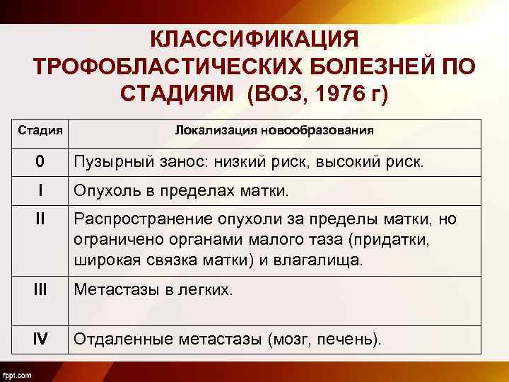 КЛАССИФИКАЦИЯ ТРОФОБЛАСТИЧЕСКИХ БОЛЕЗНЕЙ ПО СТАДИЯМ (ВОЗ, 1976 г) Стадия Локализация новообразования 0 Пузырный занос: