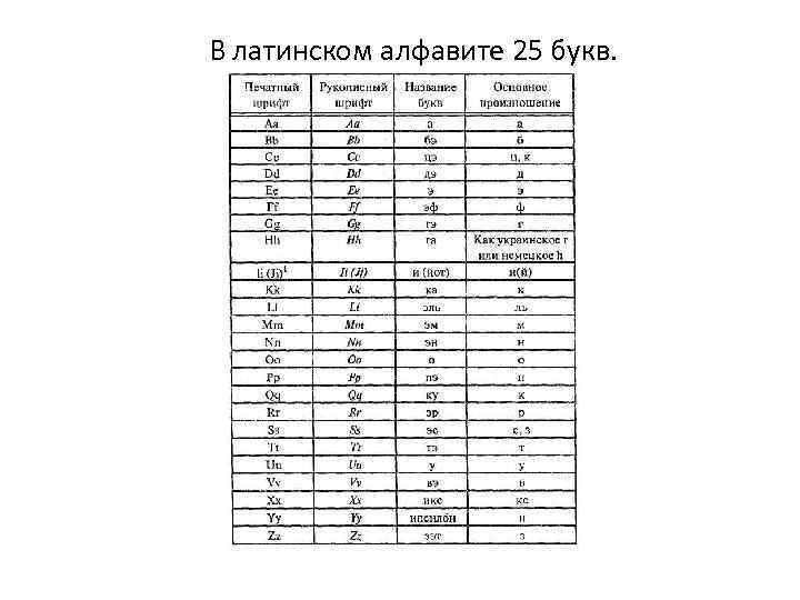 В латинском алфавите 25 букв. 