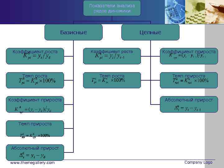 Показатели анализа рядов динамики Базисные Цепные Коэффициент роста Коэффициент прироста Темп прироста Коэффициент прироста