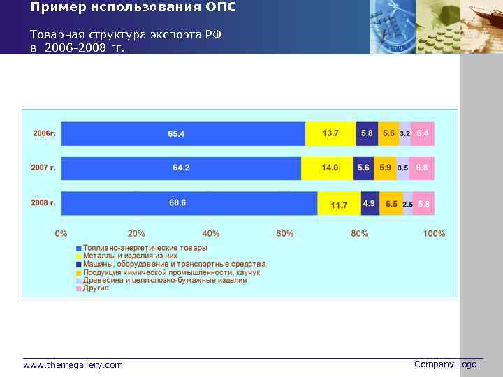 Пример использования ОПС Товарная структура экспорта РФ в 2006 -2008 гг. www. themegallery. com