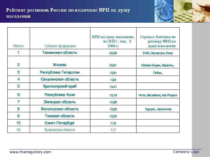 Рейтинг регионов России по величине ВРП на душу населения Место Субъект федерации ВРП на