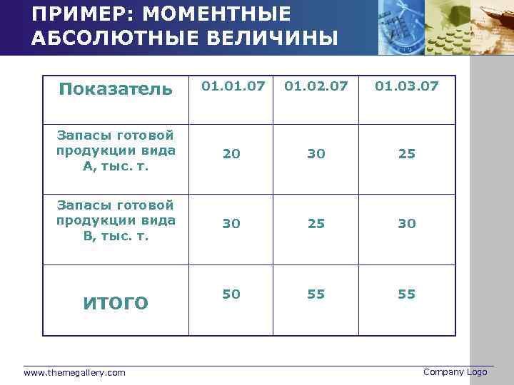 ПРИМЕР: МОМЕНТНЫЕ АБСОЛЮТНЫЕ ВЕЛИЧИНЫ Показатель 01. 07 01. 02. 07 01. 03. 07 Запасы