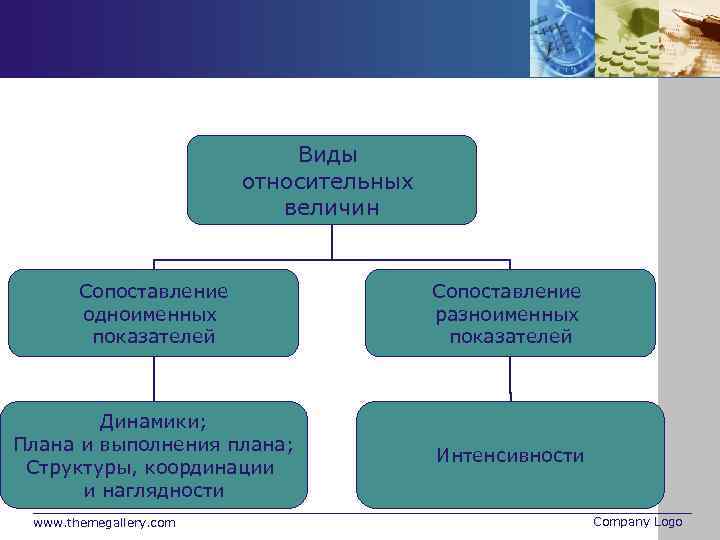 Виды относительных величин Сопоставление одноименных показателей Сопоставление разноименных показателей Динамики; Плана и выполнения плана;