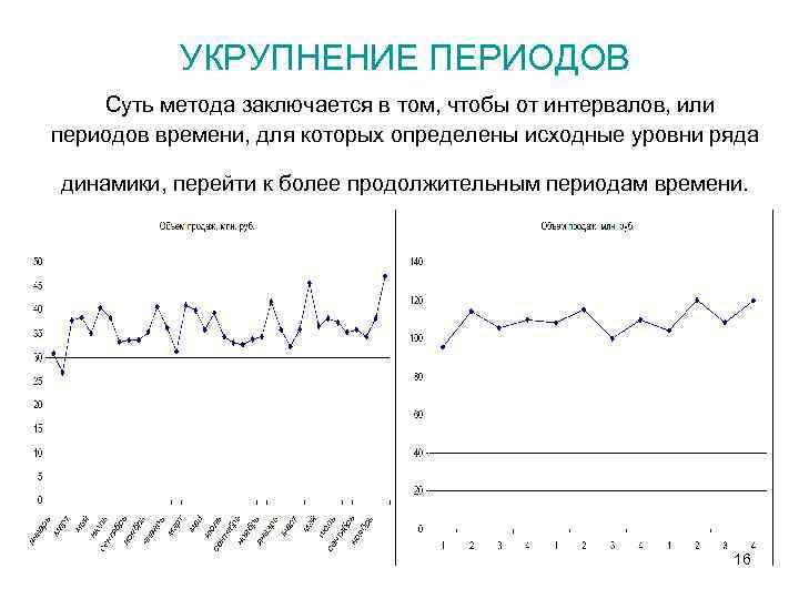 График периода от времени