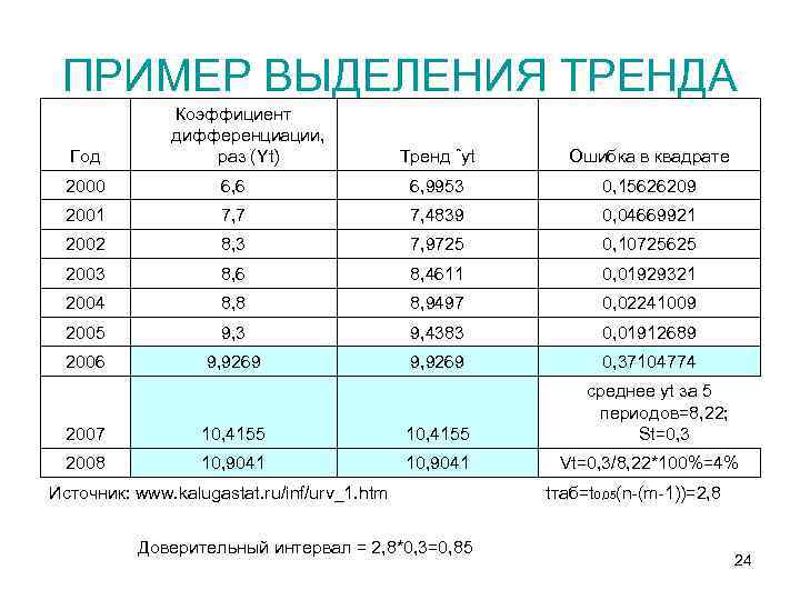 ПРИМЕР ВЫДЕЛЕНИЯ ТРЕНДА Год Коэффициент дифференциации, раз (Yt) Тренд ˆyt Ошибка в квадрате 2000