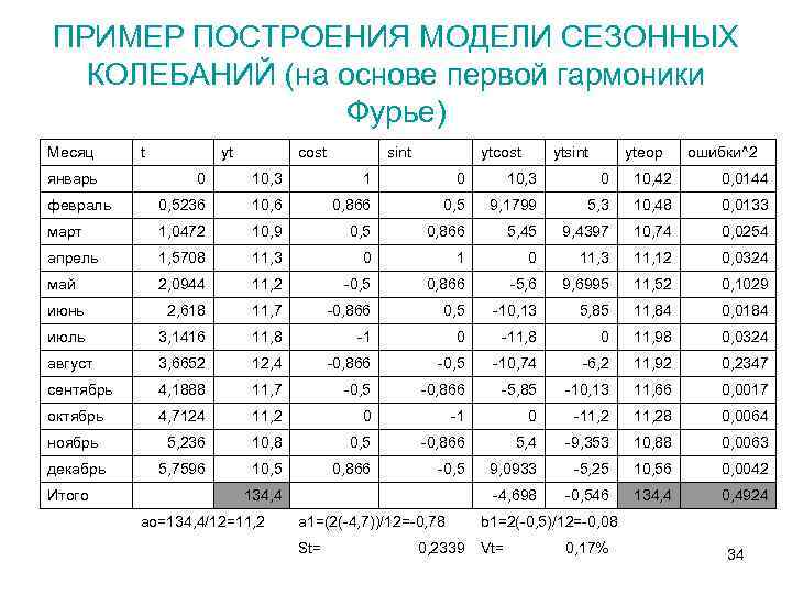 ПРИМЕР ПОСТРОЕНИЯ МОДЕЛИ СЕЗОННЫХ КОЛЕБАНИЙ (на основе первой гармоники Фурье) Месяц t январь yt