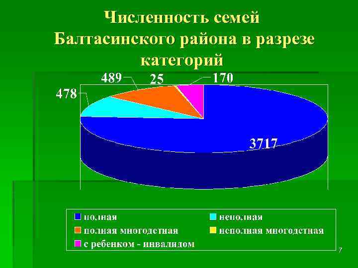 Численность семей Балтасинского района в разрезе категорий 7 