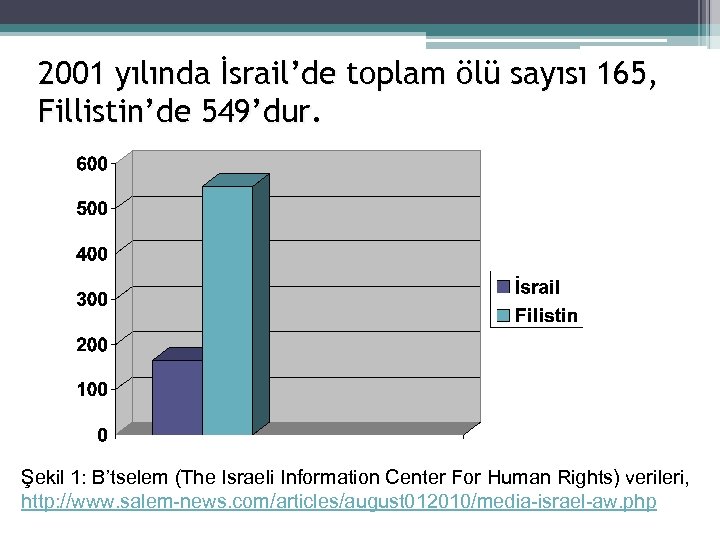 2001 yılında İsrail’de toplam ölü sayısı 165, Fillistin’de 549’dur. Şekil 1: B’tselem (The Israeli