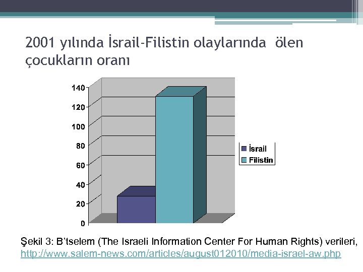 2001 yılında İsrail-Filistin olaylarında ölen çocukların oranı Şekil 3: B’tselem (The Israeli Information Center