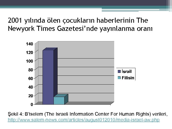 2001 yılında ölen çocukların haberlerinin The Newyork Times Gazetesi’nde yayınlanma oranı Şekil 4: B’tselem