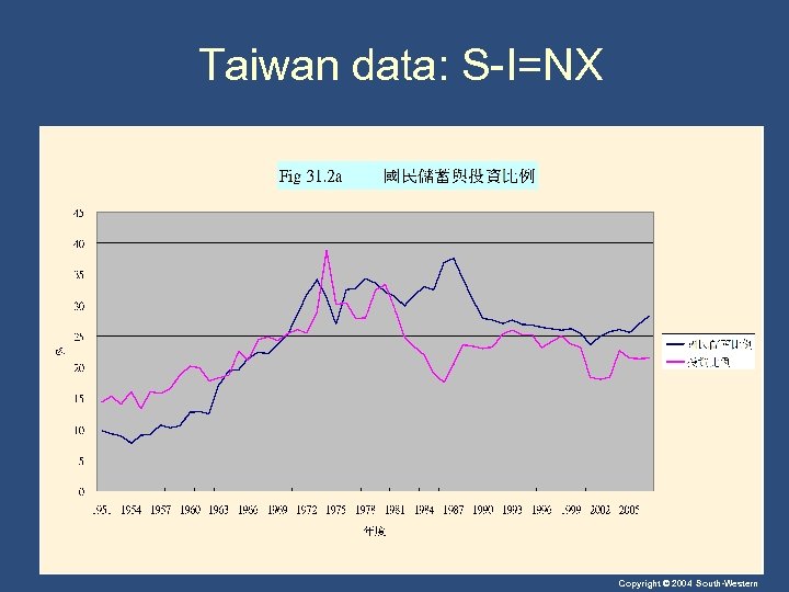 Taiwan data: S-I=NX Copyright © 2004 South-Western 