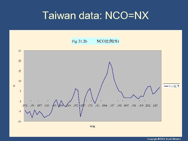 Taiwan data: NCO=NX Copyright © 2004 South-Western 