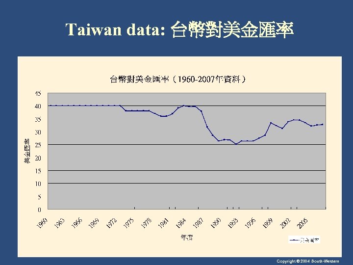 Taiwan data: 台幣對美金匯率 Copyright © 2004 South-Western 