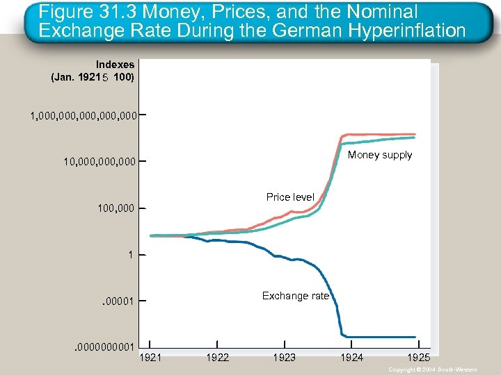 Figure 31. 3 Money, Prices, and the Nominal Exchange Rate During the German Hyperinflation