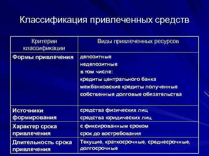 Таблица банковские услуги. Классификация привлеченных средств. Депозитные источники привлечения средств. Классификация банковских продуктов и услуг. Классификация банковских услуг.