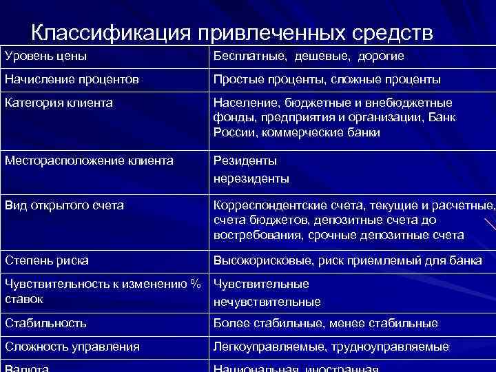 Классификация привлеченных средств Уровень цены Бесплатные, дешевые, дорогие Начисление процентов Простые проценты, сложные проценты