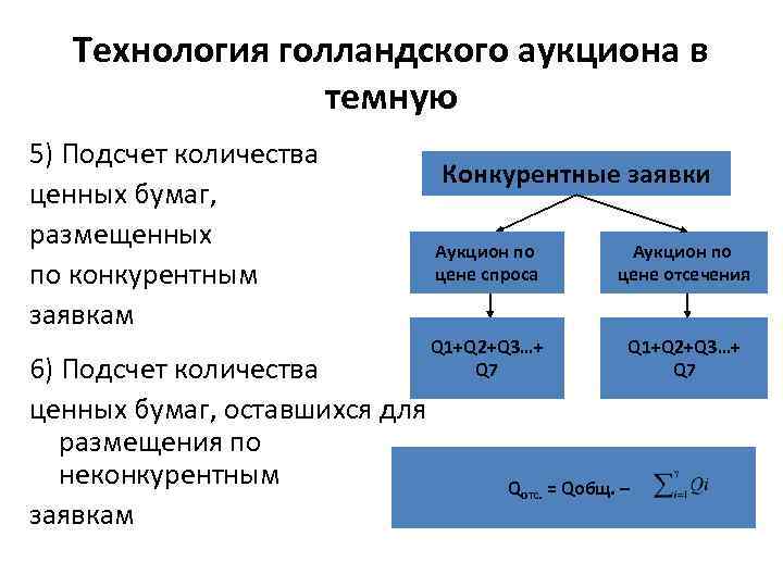 Голландская схема аукциона