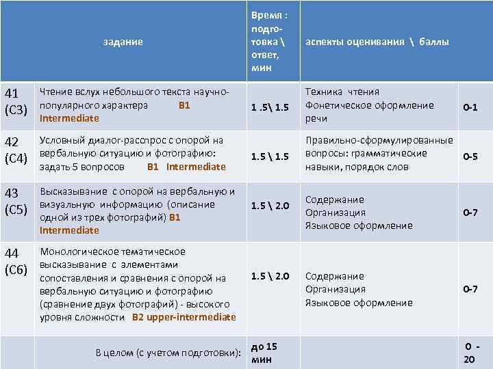 задание Время : подготовка  ответ, мин аспекты оценивания  баллы 1. 5 1.