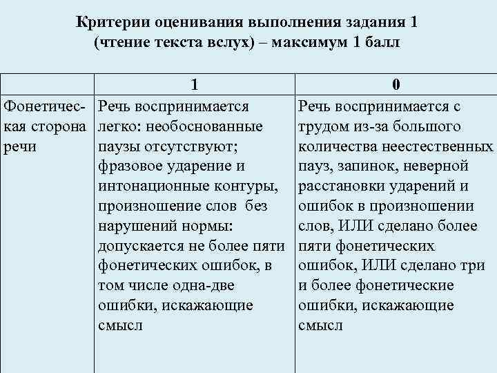 Критерии оценивания выполнения задания 1 (чтение текста вслух) – максимум 1 балл 1 Фонетичес-