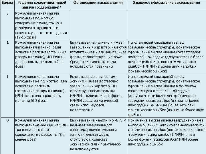 Баллы Решение коммуникативной задачи (содержание)* 3 Коммуникативная задача выполнена полностью: содержание полно, точно и