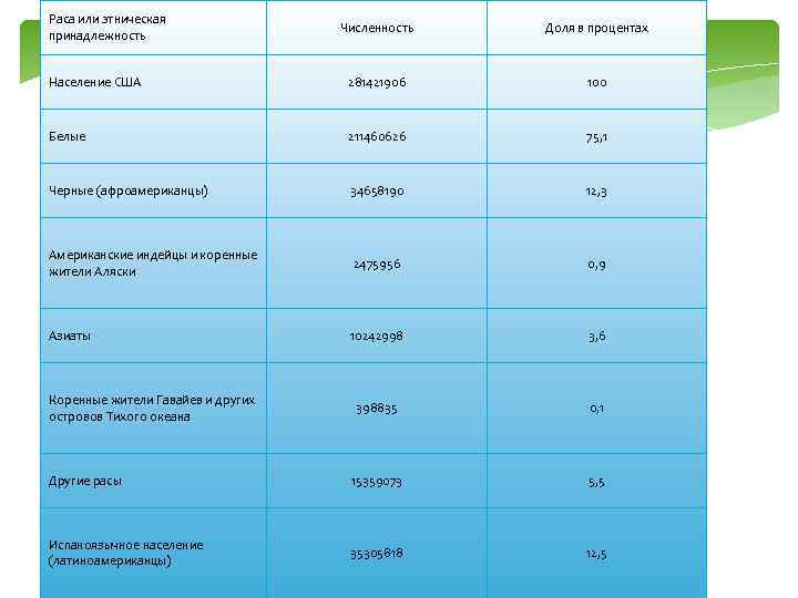 Раса или этническая принадлежность Численность Доля в процентах Население США 281421906 100 Белые 211460626