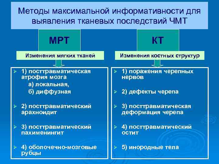 Методы максимальной информативности для выявления тканевых последствий ЧМТ МРТ КТ Изменения мягких тканей Изменения