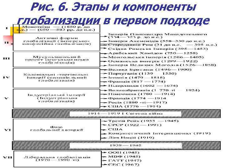Рис. 6. Этапы и компоненты глобализации в первом подходе 