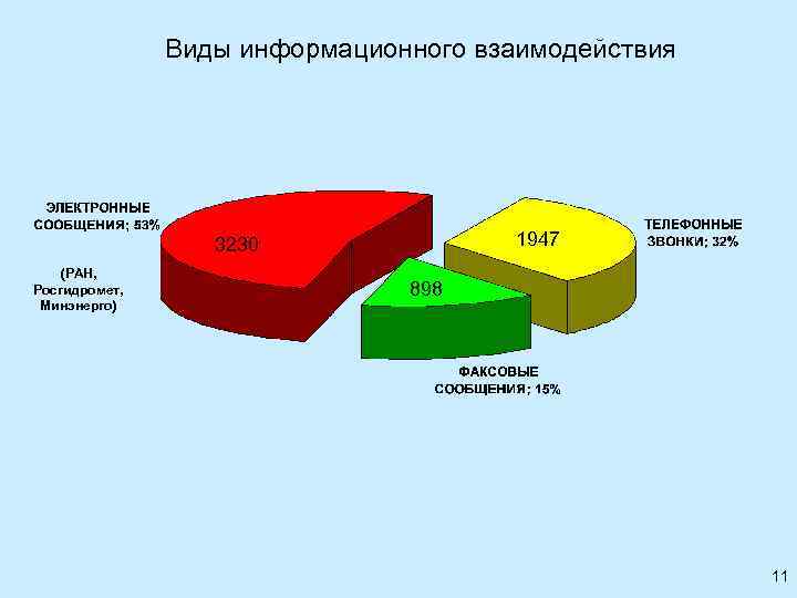 Виды информационного взаимодействия 1947 3230 (РАН, Росгидромет, Минэнерго) 898 11 