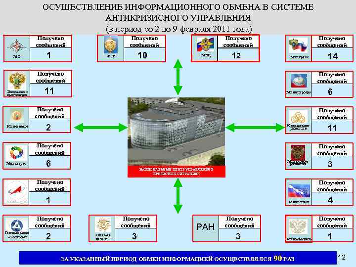 ОСУЩЕСТВЛЕНИЕ ИНФОРМАЦИОННОГО ОБМЕНА В СИСТЕМЕ АНТИКРИЗИСНОГО УПРАВЛЕНИЯ (в период со 2 по 9 февраля