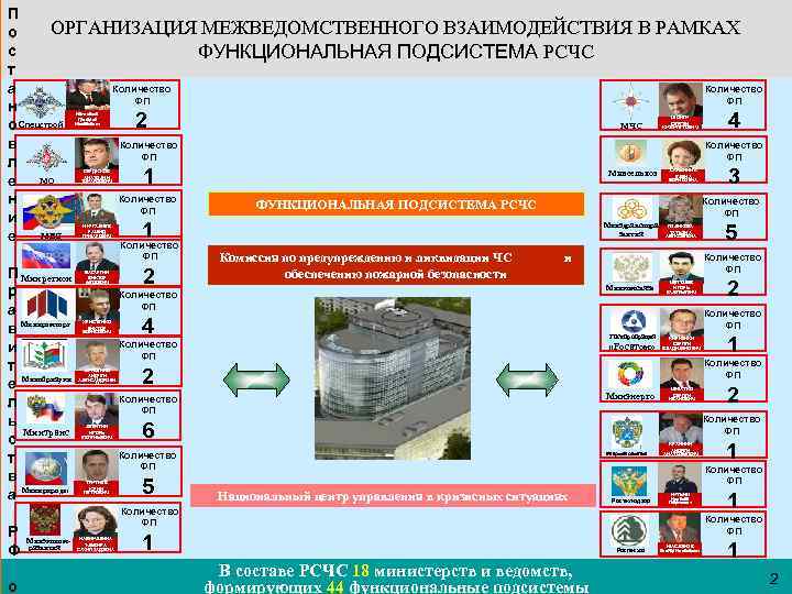 П ОРГАНИЗАЦИЯ МЕЖВЕДОМСТВЕННОГО ВЗАИМОДЕЙСТВИЯ В РАМКАХ о с ФУНКЦИОНАЛЬНАЯ ПОДСИСТЕМА РСЧС т Количество а