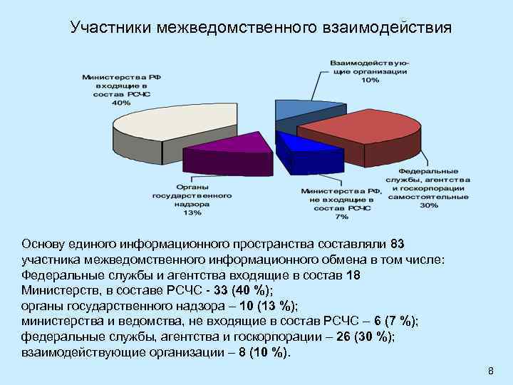 Участники межведомственного взаимодействия Основу единого информационного пространства составляли 83 участника межведомственного информационного обмена в