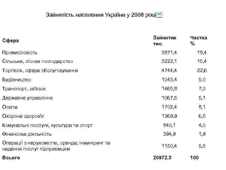 Зайнятість населення України у 2008 році[54] Зайнятих тис. Частка % Промисловість 3871, 4 18,