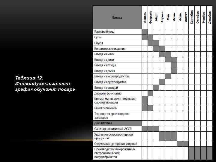 Таблица 12. Индивидуальный планграфик обучения повара 