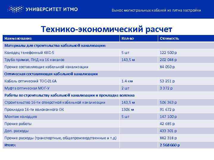 Вынос магистральных кабелей из пятна застройки Технико-экономический расчет Наименование Кол-во Стоимость Колодец телефонный ККС-5
