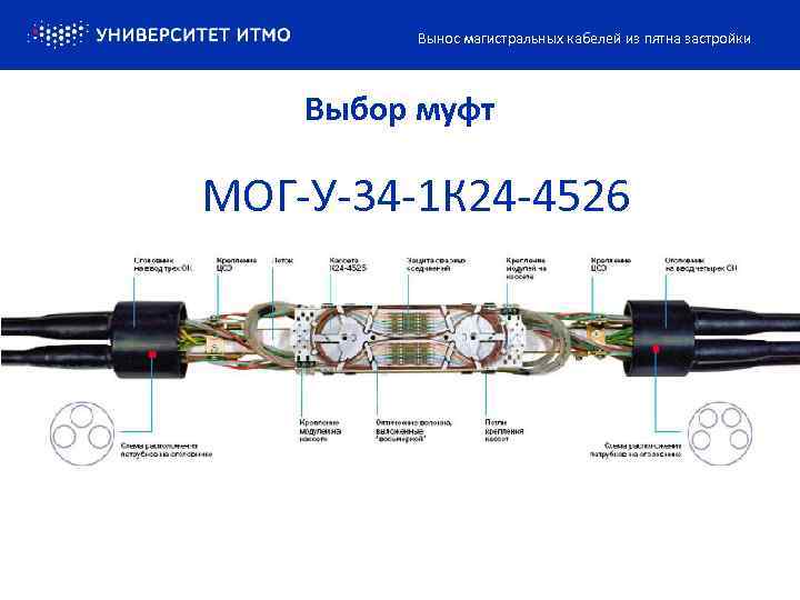 Вынос магистральных кабелей из пятна застройки Выбор муфт МОГ-У-34 -1 К 24 -4526 