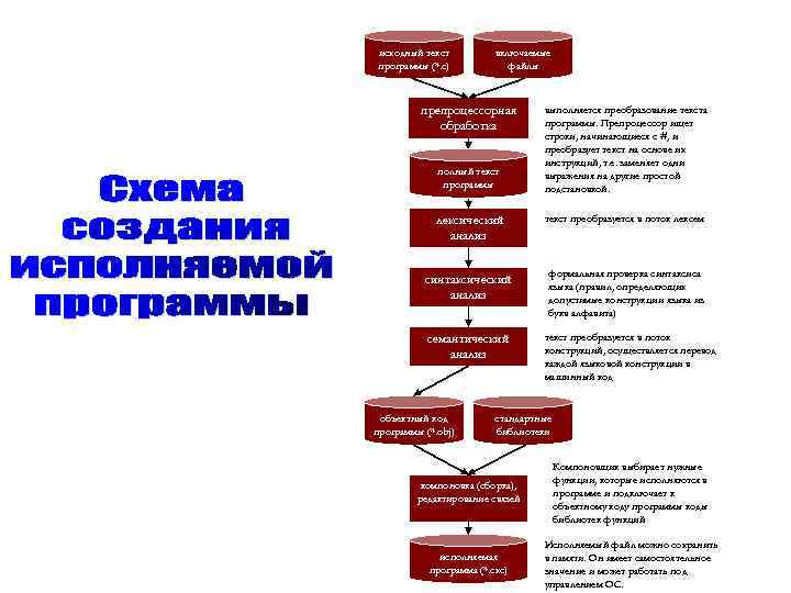 исходный текст программы (*. c) включаемые файлы препроцессорная обработка полный текст программы выполняется преобразование