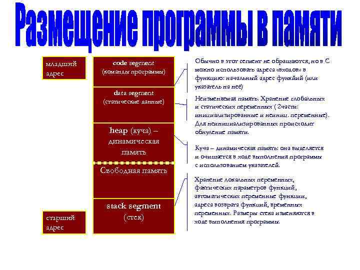 младший адрес code segment (команды программы) data segment (статические данные) heap (куча) – динамическая