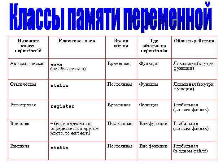 Название класса переменной Ключевое слово Время жизни Где объявлена переменная Область действия Автоматическая auto