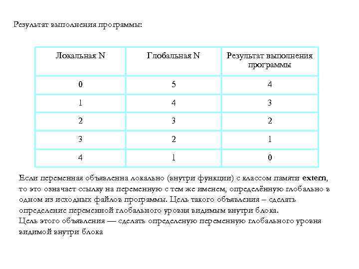 Результат выполнения программы: Локальная N Глобальная N Результат выполнения программы 0 5 4 1